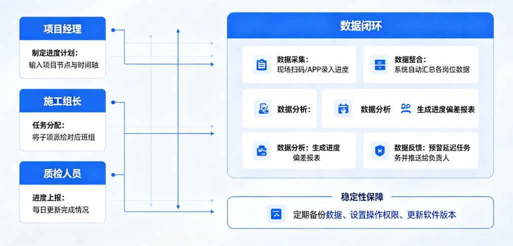 门窗项目工程进度管理软件稳扎稳打 从岗位动作到数据闭环拆解